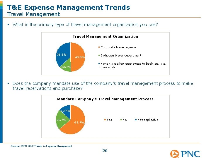 T&E Expense Management Trends Travel Management § What is the primary type of travel