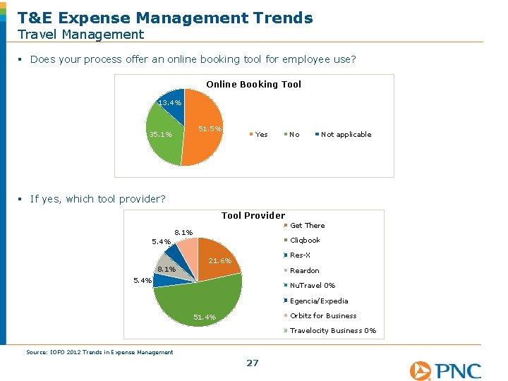 T&E Expense Management Trends Travel Management § Does your process offer an online booking