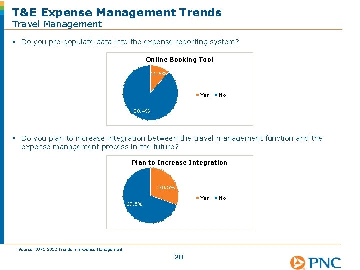 T&E Expense Management Trends Travel Management § Do you pre-populate data into the expense