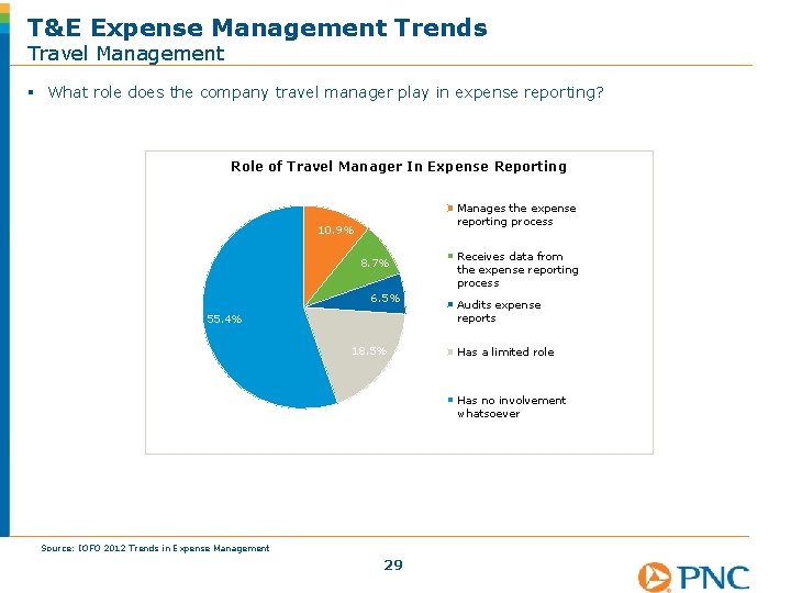 T&E Expense Management Trends Travel Management § What role does the company travel manager