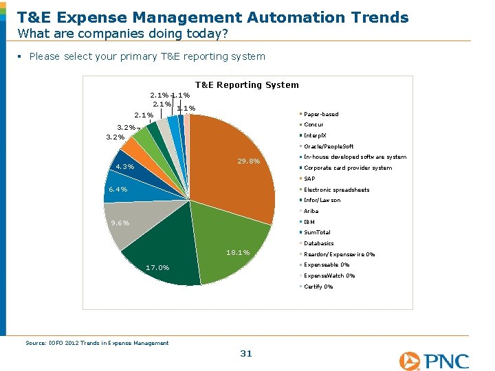 T&E Expense Management Automation Trends What are companies doing today? § Please select your