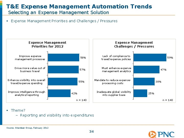 T&E Expense Management Automation Trends Selecting an Expense Management Solution § Expense Management Priorities