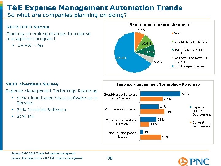 T&E Expense Management Automation Trends So what are companies planning on doing? Planning on