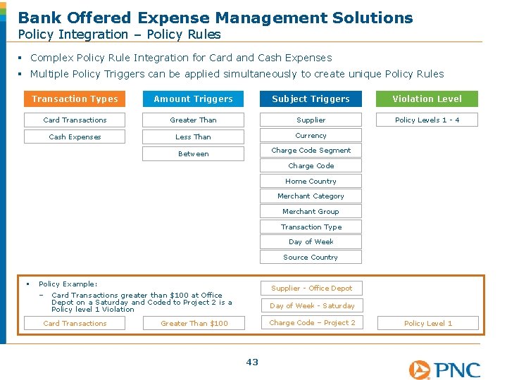 Bank Offered Expense Management Solutions Policy Integration – Policy Rules § Complex Policy Rule