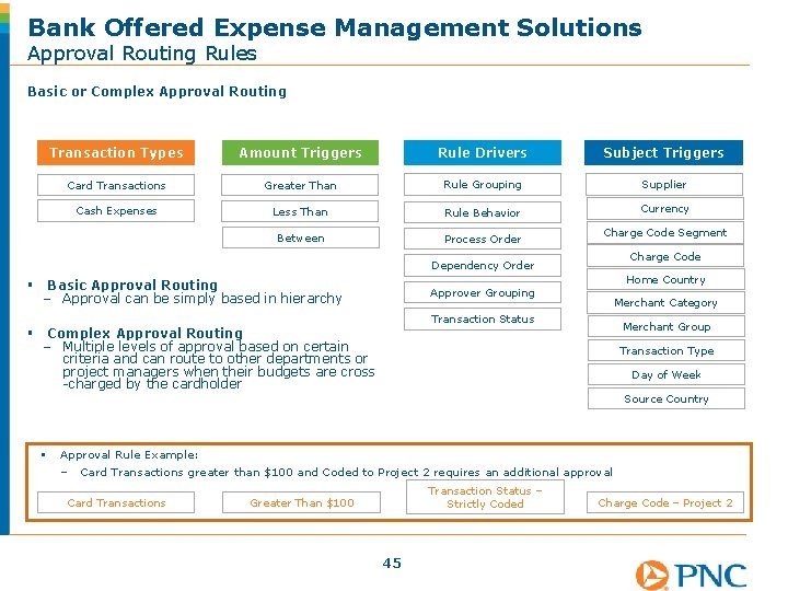 Bank Offered Expense Management Solutions Approval Routing Rules Basic or Complex Approval Routing Transaction