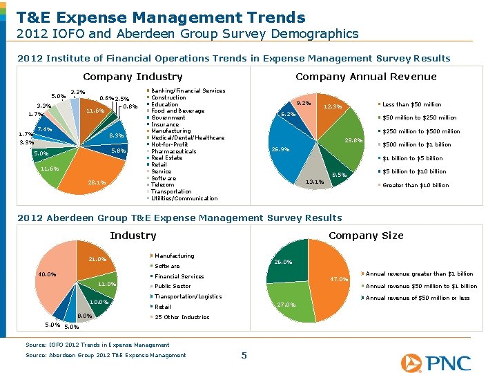 T&E Expense Management Trends 2012 IOFO and Aberdeen Group Survey Demographics 2012 Institute of
