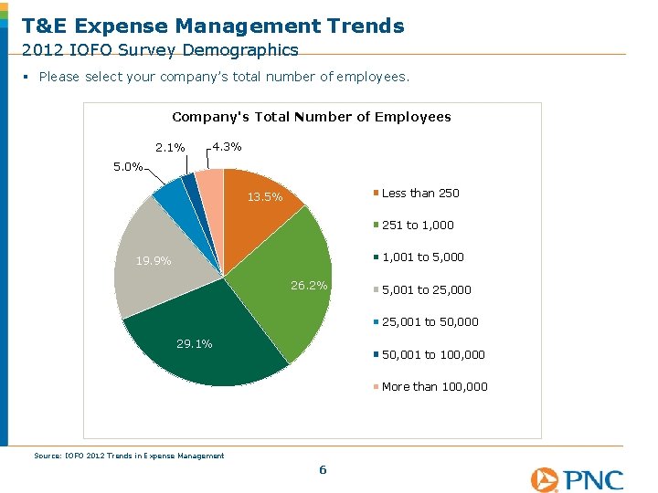 T&E Expense Management Trends 2012 IOFO Survey Demographics § Please select your company’s total