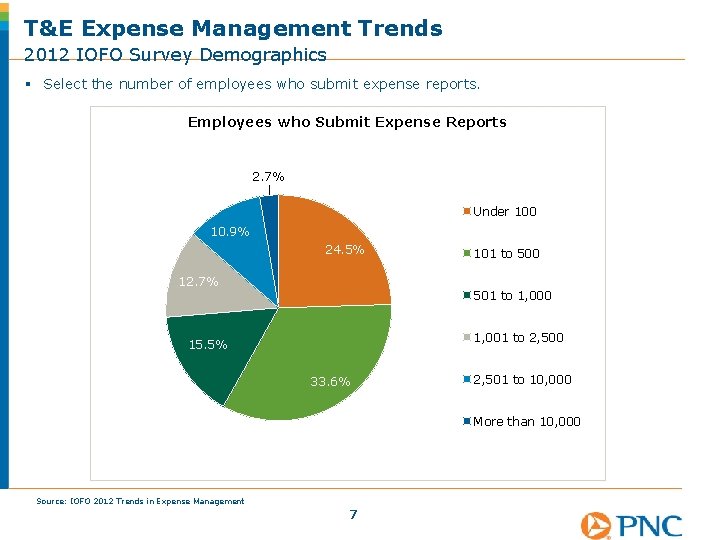 T&E Expense Management Trends 2012 IOFO Survey Demographics § Select the number of employees