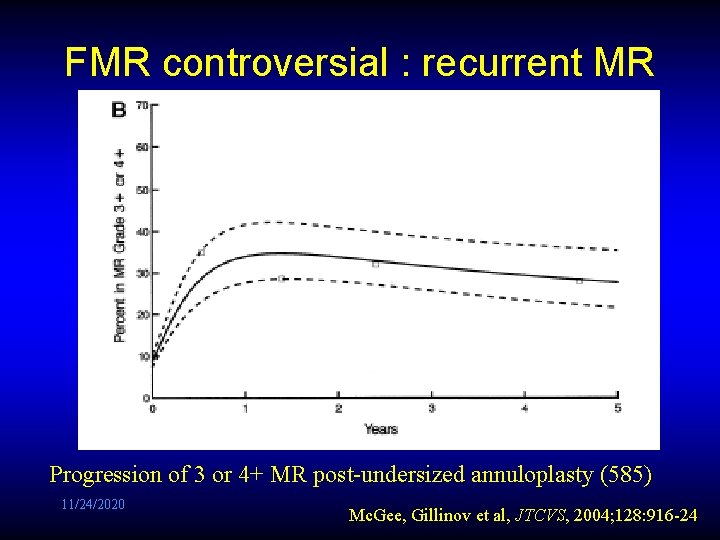 FMR controversial : recurrent MR Progression of 3 or 4+ MR post-undersized annuloplasty (585)