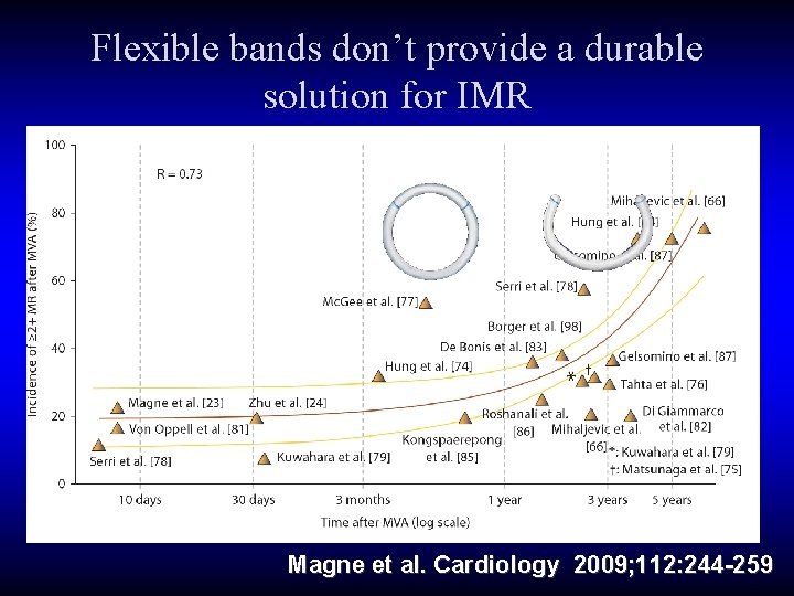 Flexible bands don’t provide a durable solution for IMR Magne et al. Cardiology 2009;