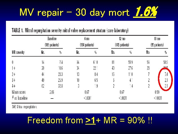 MV repair – 30 day mort 1. 6% Freedom from >1+ MR = 90%