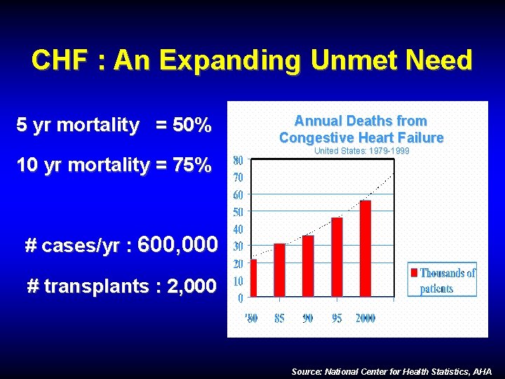 CHF : An Expanding Unmet Need 5 yr mortality = 50% 10 yr mortality