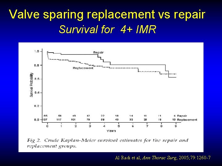 Valve sparing replacement vs repair Survival for 4+ IMR Al Radi et al, Ann