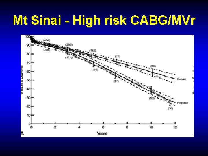 Mt Sinai - High risk CABG/MVr 