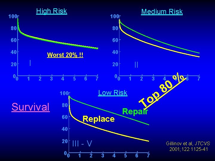 High Risk 100 80 80 60 60 40 20 00 40 Worst 20% !!