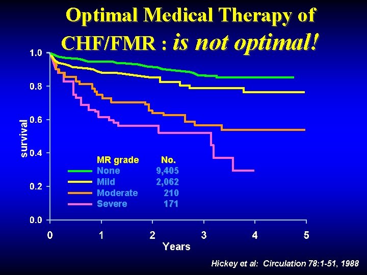 survival Optimal Medical Therapy of CHF/FMR : is not optimal! MR grade None Mild