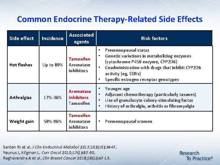 Common Endocrine Therapy-Related Side Effects Side effect Hot flashes Arthralgias Weight gain Incidence Associated Common Endocrine Therapy-Related Side Effects Side effect Hot flashes Arthralgias Weight gain Incidence Associated