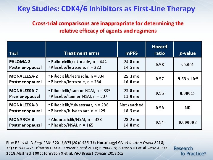 Key Studies: CDK 4/6 Inhibitors as First-Line Therapy Cross-trial comparisons are inappropriate for determining Key Studies: CDK 4/6 Inhibitors as First-Line Therapy Cross-trial comparisons are inappropriate for determining