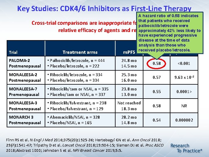 Key Studies: CDK 4/6 Inhibitors as First-Line Therapy Trial A hazard ratio of 0. Key Studies: CDK 4/6 Inhibitors as First-Line Therapy Trial A hazard ratio of 0.