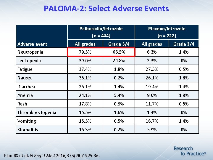 PALOMA-2: Select Adverse Events Palbociclib/letrozole (n = 444) Adverse event Placebo/letrozole (n = 222) PALOMA-2: Select Adverse Events Palbociclib/letrozole (n = 444) Adverse event Placebo/letrozole (n = 222)