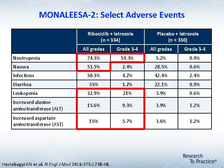 MONALEESA-2: Select Adverse Events Ribociclib + letrozole (n = 334) Placebo + letrozole (n MONALEESA-2: Select Adverse Events Ribociclib + letrozole (n = 334) Placebo + letrozole (n