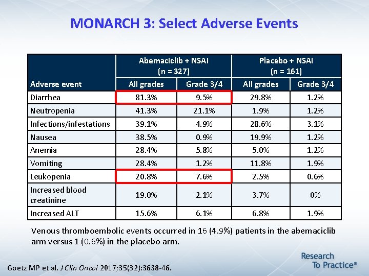 MONARCH 3: Select Adverse Events Abemaciclib + NSAI (n = 327) Adverse event Placebo MONARCH 3: Select Adverse Events Abemaciclib + NSAI (n = 327) Adverse event Placebo