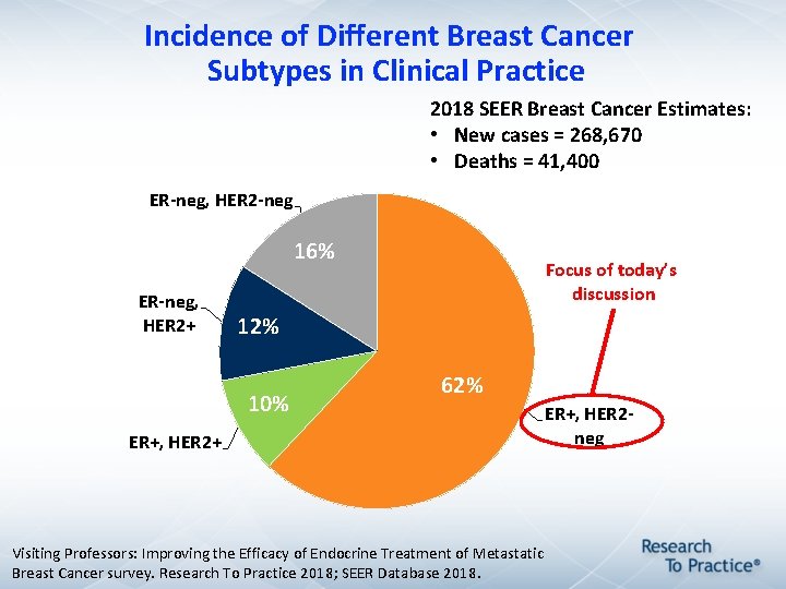 Incidence of Different Breast Cancer Subtypes in Clinical Practice 2018 SEER Breast Cancer Estimates: Incidence of Different Breast Cancer Subtypes in Clinical Practice 2018 SEER Breast Cancer Estimates: