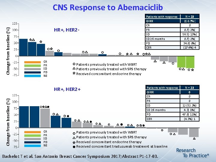 Change from baseline (%) CNS Response to Abemaciclib HR+, HER 2 - CR PR Change from baseline (%) CNS Response to Abemaciclib HR+, HER 2 - CR PR