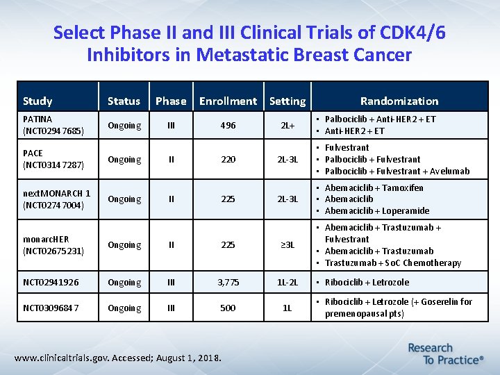 Select Phase II and III Clinical Trials of CDK 4/6 Inhibitors in Metastatic Breast Select Phase II and III Clinical Trials of CDK 4/6 Inhibitors in Metastatic Breast