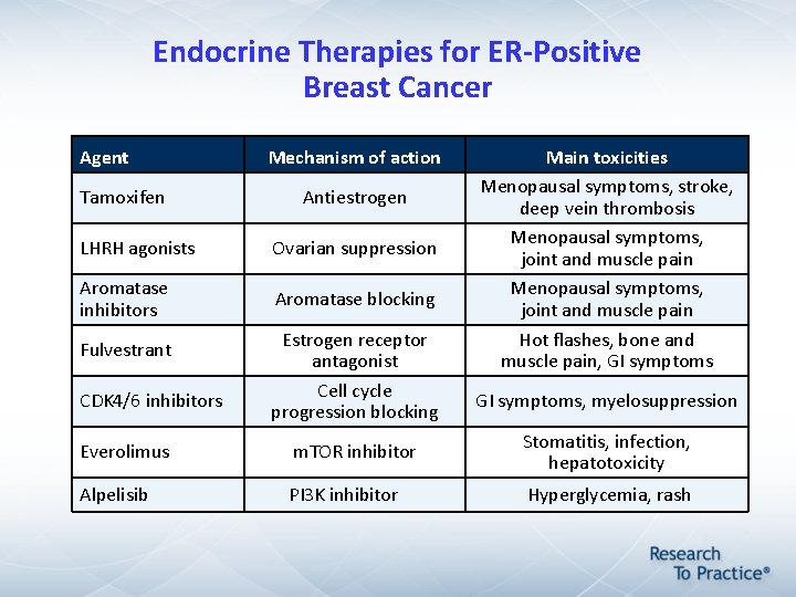 Endocrine Therapies for ER-Positive Breast Cancer Agent Tamoxifen Mechanism of action Antiestrogen LHRH agonists Endocrine Therapies for ER-Positive Breast Cancer Agent Tamoxifen Mechanism of action Antiestrogen LHRH agonists
