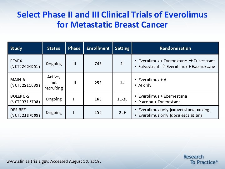 Select Phase II and III Clinical Trials of Everolimus for Metastatic Breast Cancer Study Select Phase II and III Clinical Trials of Everolimus for Metastatic Breast Cancer Study