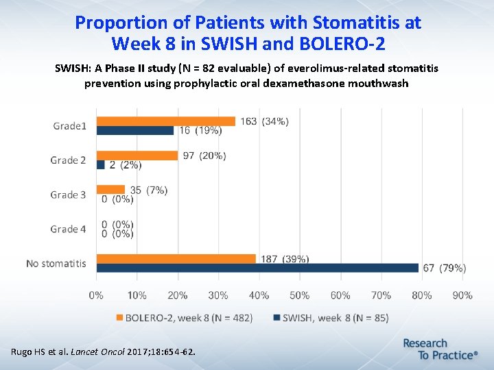 Proportion of Patients with Stomatitis at Week 8 in SWISH and BOLERO-2 SWISH: A Proportion of Patients with Stomatitis at Week 8 in SWISH and BOLERO-2 SWISH: A