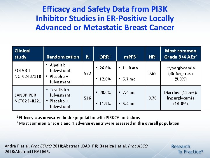 Efficacy and Safety Data from PI 3 K Inhibitor Studies in ER-Positive Locally Advanced Efficacy and Safety Data from PI 3 K Inhibitor Studies in ER-Positive Locally Advanced