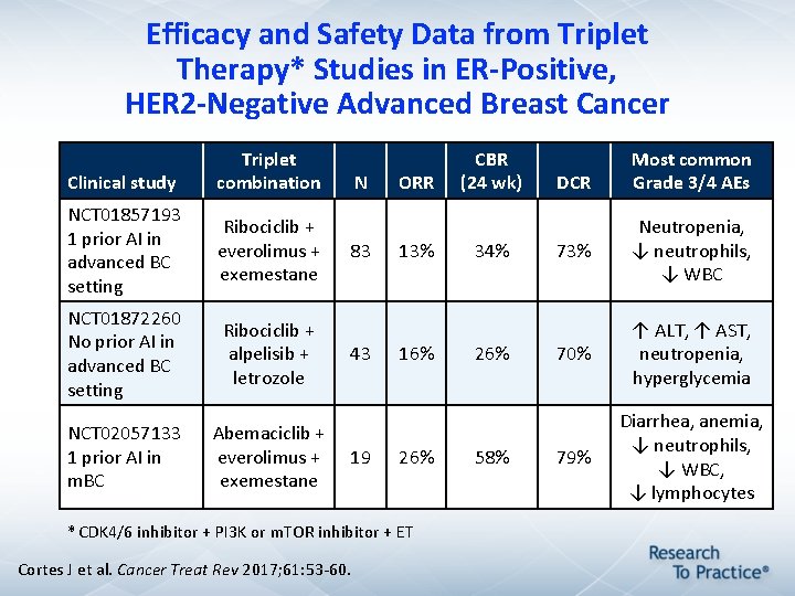 Efficacy and Safety Data from Triplet Therapy* Studies in ER-Positive, HER 2 -Negative Advanced Efficacy and Safety Data from Triplet Therapy* Studies in ER-Positive, HER 2 -Negative Advanced