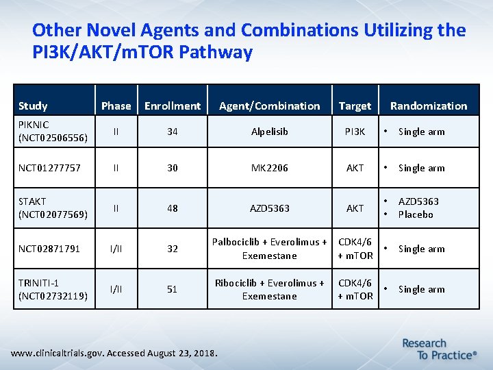 Other Novel Agents and Combinations Utilizing the PI 3 K/AKT/m. TOR Pathway Study Phase Other Novel Agents and Combinations Utilizing the PI 3 K/AKT/m. TOR Pathway Study Phase