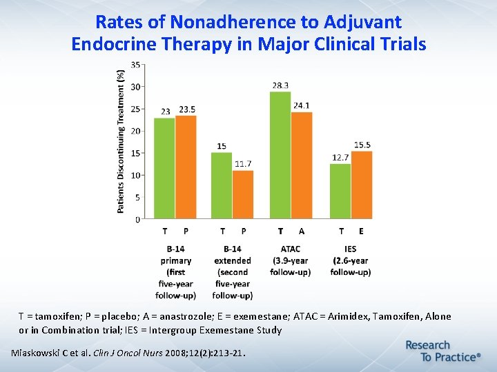 Rates of Nonadherence to Adjuvant Endocrine Therapy in Major Clinical Trials T = tamoxifen; Rates of Nonadherence to Adjuvant Endocrine Therapy in Major Clinical Trials T = tamoxifen;