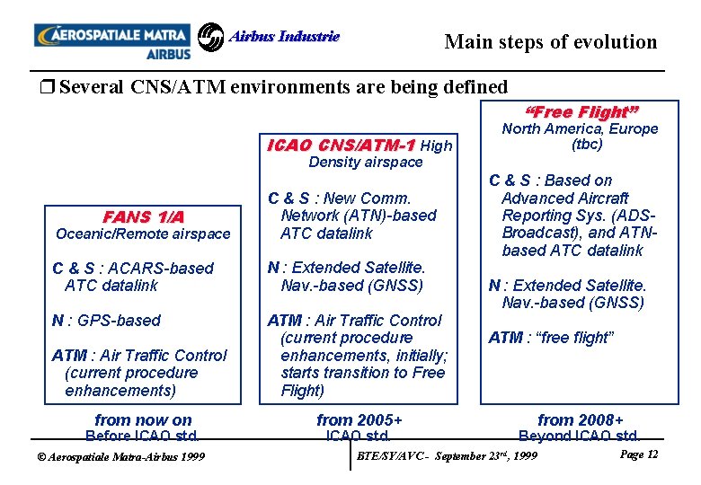 Airbus Industrie Main steps of evolution r Several CNS/ATM environments are being defined “Free