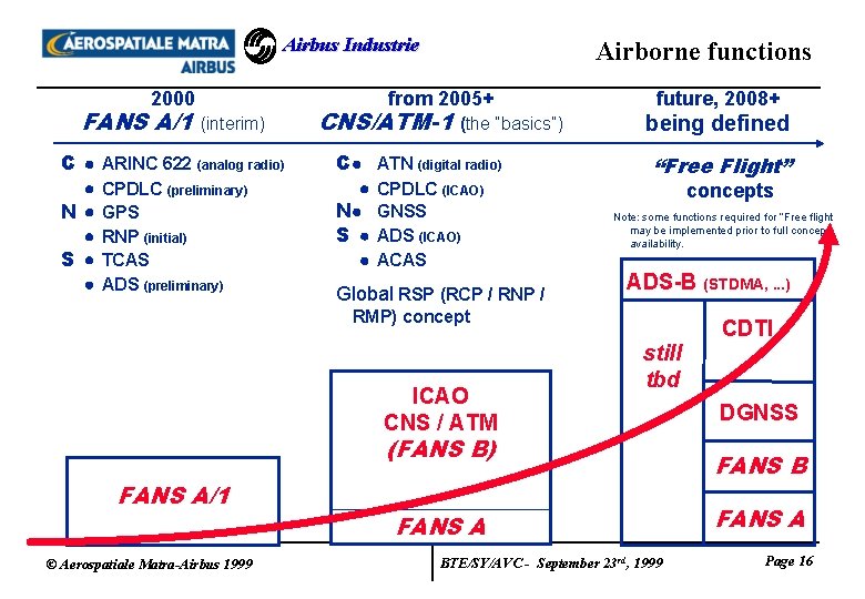 Airbus Industrie from 2005+ 2000 FANS A/1 C N S Airborne functions (interim) ARINC