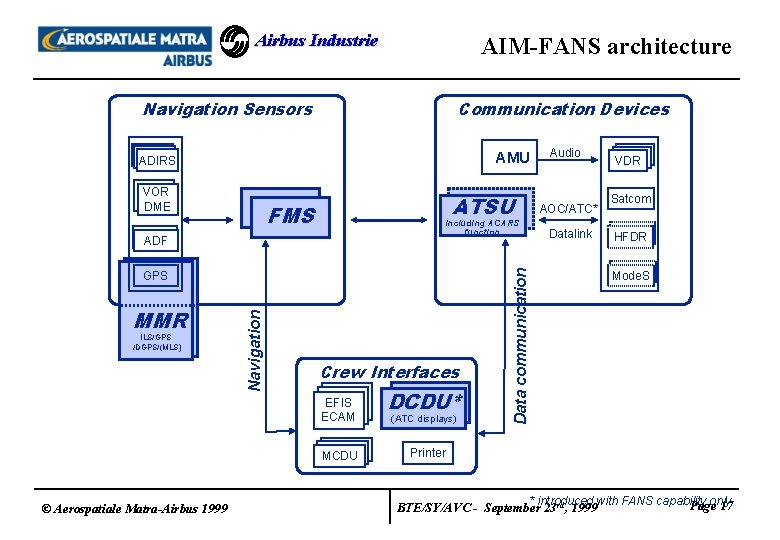 Airbus Industrie AIM-FANS architecture Navigation Sensors Communication Devices AMU ADIRS ATSU FMS including ACARS