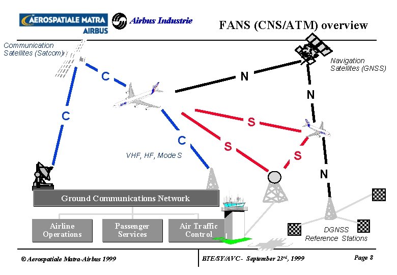 Airbus Industrie FANS (CNS/ATM) overview Communication Satellites (Satcom) C Navigation Satellites (GNSS) N N