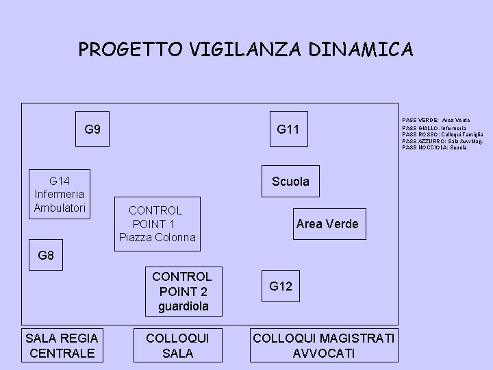 PROGETTO VIGILANZA DINAMICA G 9 G 14 Infermeria Ambulatori G 11 Scuola CONTROL POINT