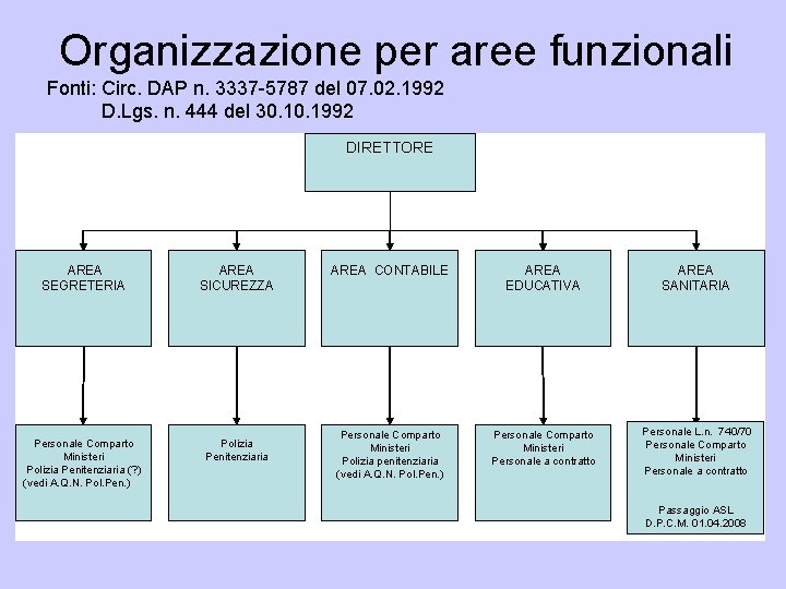 Organizzazione per aree funzionali Fonti: Circ. DAP n. 3337 -5787 del 07. 02. 1992