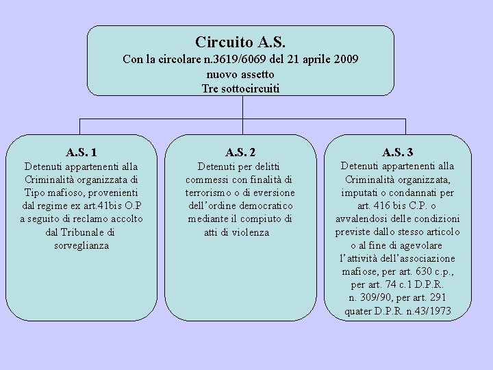 Circuito A. S. Con la circolare n. 3619/6069 del 21 aprile 2009 nuovo assetto