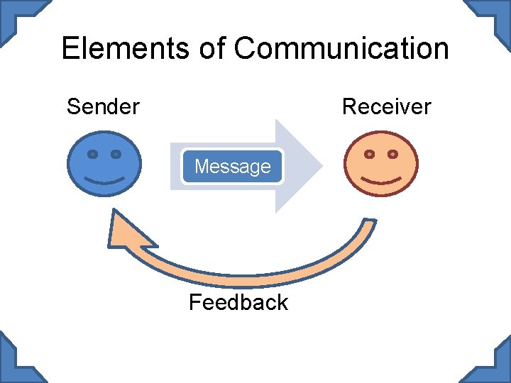 Elements of Communication Sender Receiver Message Feedback 