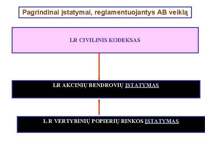 Pagrindinai įstatymai, reglamentuojantys AB veiklą LR CIVILINIS KODEKSAS LR AKCINIŲ BENDROVIŲ ĮSTATYMAS (toliau -ABĮ)