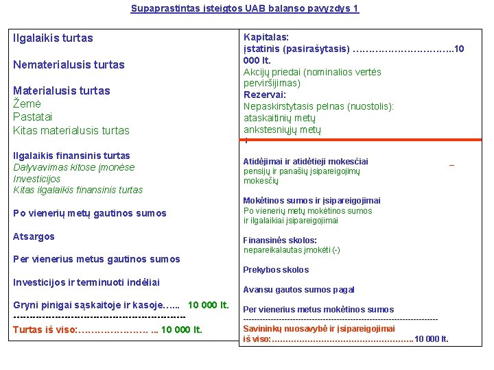 Supaprastintas įsteigtos UAB balanso pavyzdys 1 Ilgalaikis turtas Nematerialusis turtas Materialusis turtas Žemė Pastatai