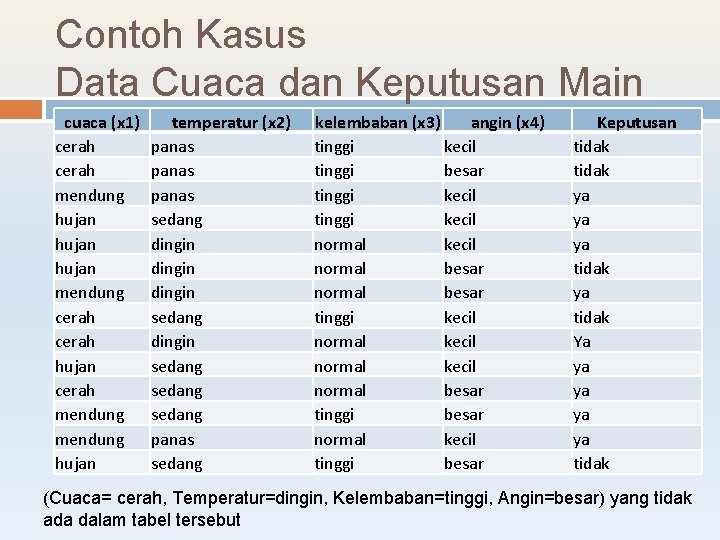 Contoh Kasus Data Cuaca dan Keputusan Main cuaca (x 1) cerah mendung hujan mendung