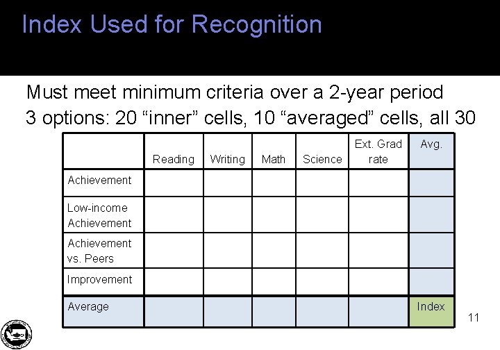 Index Used for Recognition Must meet minimum criteria over a 2 -year period 3