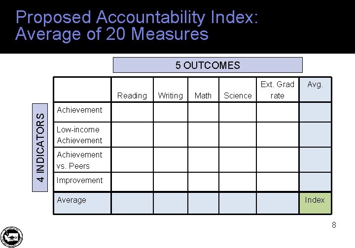 Proposed Accountability Index: Average of 20 Measures 5 OUTCOMES 4 INDICATORS Reading Writing Math