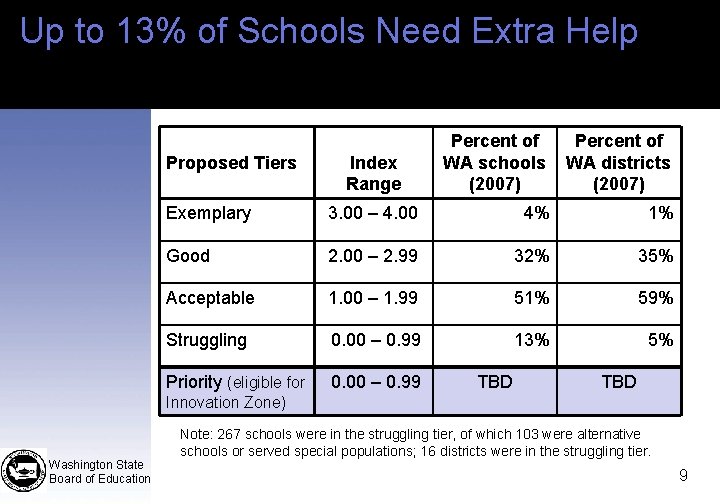 Up to 13% of Schools Need Extra Help Proposed Tiers Index Range Percent of